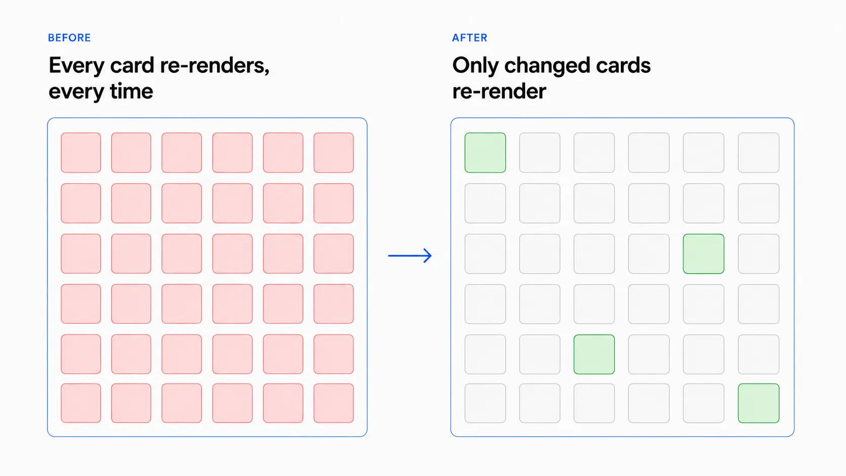 A 6×6 grid of meal cards: in the before state every card is highlighted red, showing they all re-render; in the after state only three are highlighted green