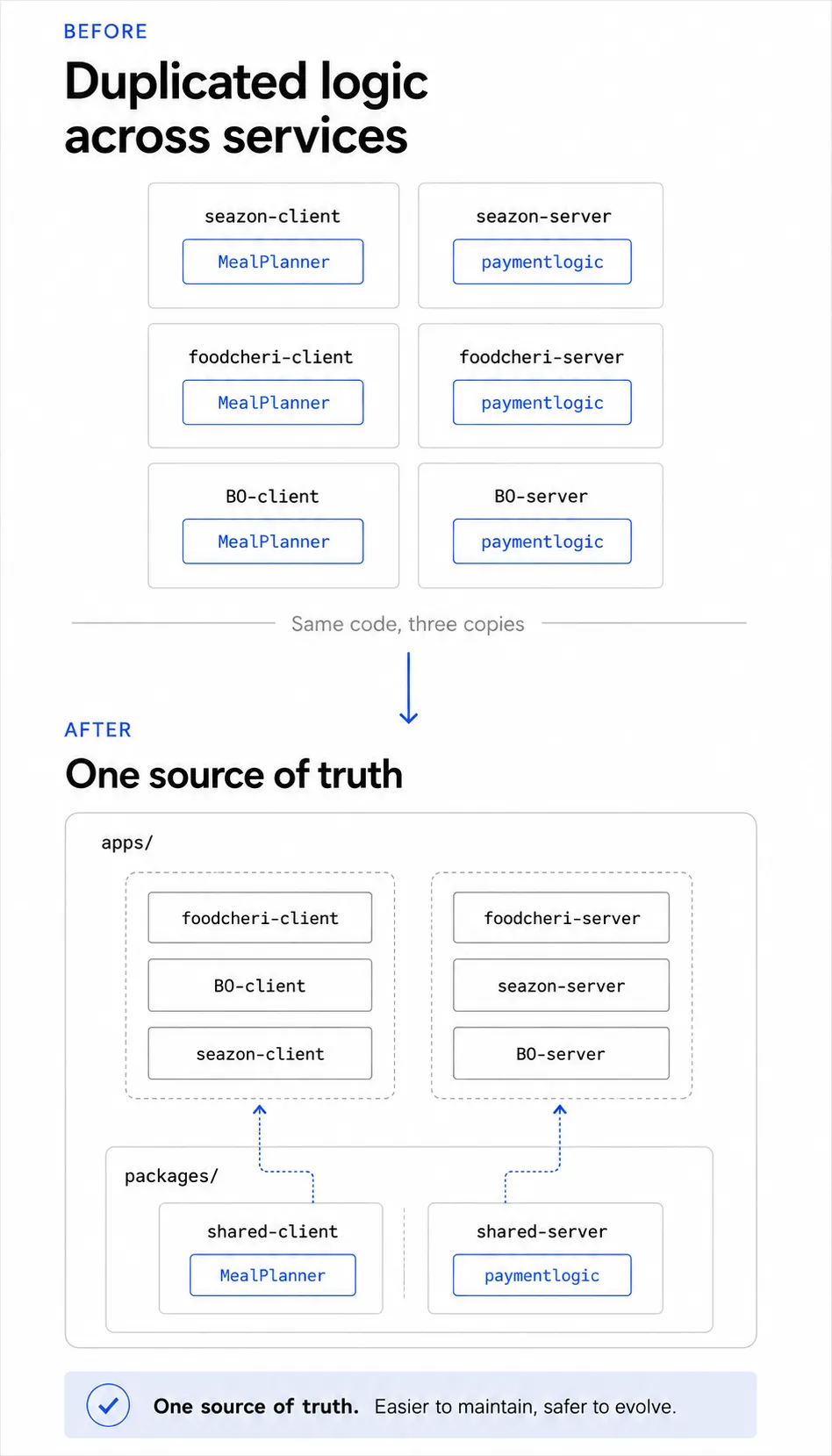 Six separate repos with payment logic duplicated in three of them, consolidated into one monorepo with a single shared package